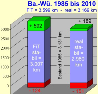 Statistik Baden-Württemberg